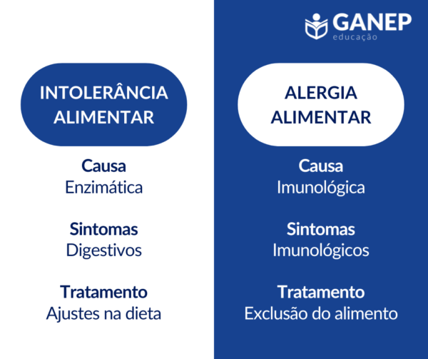 intolerância alimentar